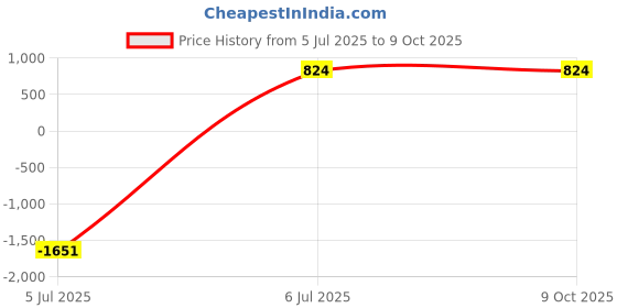tatacliq.com Sugarush Strand Red & White Color Block Medium Handbag sugarush Price History Graph from 5 Jul 2025 to 8 Oct 2025