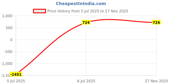 tatacliq.com Sugarush Sumba Purple & White Textured Medium Sling Handbag sugarush Price History Graph from 5 Jul 2025 to 26 Nov 2025