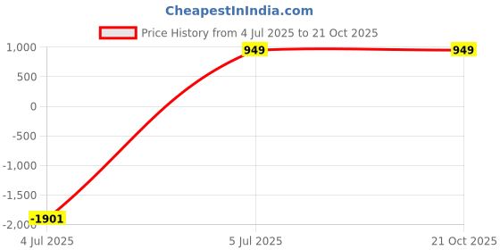 tatacliq.com Sugarush Vegas Blue & Golden Textured Medium Handbag sugarush Price History Graph from 4 Jul 2025 to 21 Oct 2025