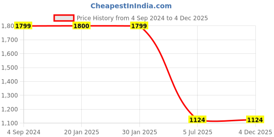 tatacliq.com Sugarush Ximena Grey Textured Medium Handbag sugarush Price History Graph from 4 Sep 2024 to 4 Dec 2025