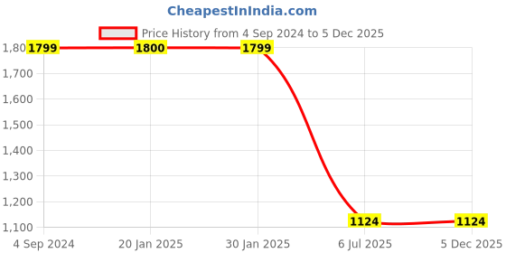 tatacliq.com Sugarush Ximena Purple Textured Medium Handbag sugarush Price History Graph from 4 Sep 2024 to 5 Dec 2025