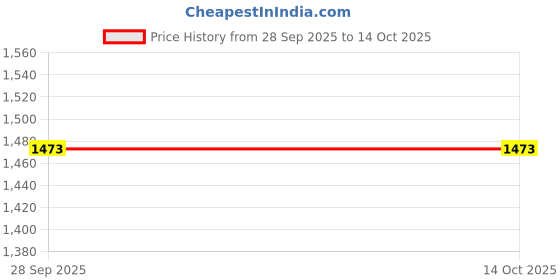 tatacliq.com Sumeet Elegant Design Red Aluminium Cookware Set sumeet Price History Graph from 28 Sep 2025 to 13 Oct 2025