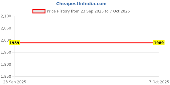 tatacliq.com Sumeet Elegant Design Red Aluminium Cookware Set sumeet Price History Graph from 23 Sep 2025 to 7 Oct 2025