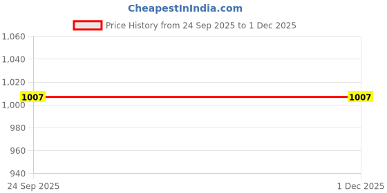 tatacliq.com Sumeet Granite Finish NonStick Black Hard Anodised Round Shape Grill Pan 1.9L sumeet Price History Graph from 24 Sep 2025 to 30 Nov 2025