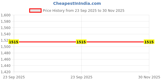 tatacliq.com Sumeet Granite Finish NonStick Black Hard Anodised Round Shape Grill Pan 1.9L sumeet Price History Graph from 23 Sep 2025 to 29 Nov 2025