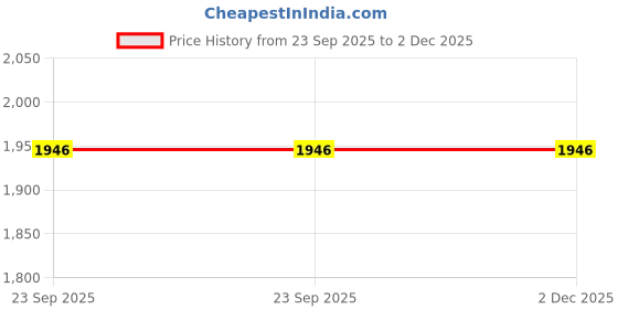 tatacliq.com Sumeet Granite Finish NonStick Golden Cast Iron Round Shape Grill Pan 1.9L sumeet Price History Graph from 23 Sep 2025 to 2 Dec 2025