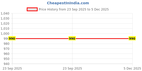 tatacliq.com Sumeet Silver Stainless Steel 1 Unit Tiffin Box sumeet Price History Graph from 23 Sep 2025 to 5 Dec 2025