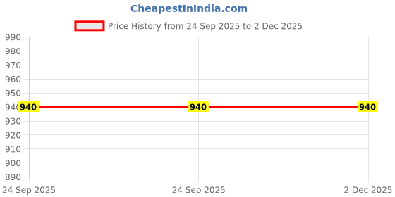 tatacliq.com Sumeet Silver Stainless Steel 3 Containers with Lids sumeet Price History Graph from 24 Sep 2025 to 2 Dec 2025