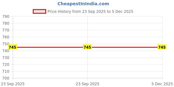 tatacliq.com Sumeet Silver Stainless Steel Plates - Set of 3 sumeet Price History Graph from 23 Sep 2025 to 5 Dec 2025