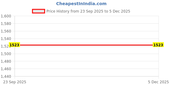 tatacliq.com Sumeet Silver Stainless Steel Plates - Set of 3 sumeet Price History Graph from 23 Sep 2025 to 4 Dec 2025