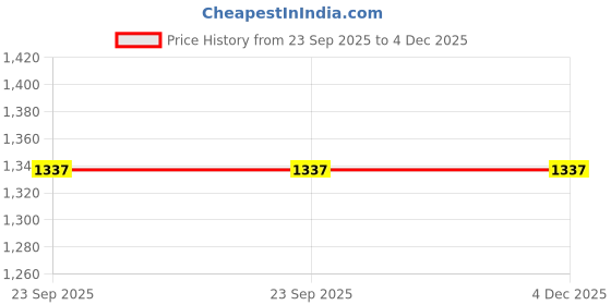 tatacliq.com Sumeet Silver Stainless Steel Plates - Set of 3 sumeet Price History Graph from 23 Sep 2025 to 4 Dec 2025