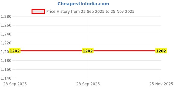 tatacliq.com Sumeet Silver Stainless Steel Plates - Set of 3 sumeet Price History Graph from 23 Sep 2025 to 24 Nov 2025