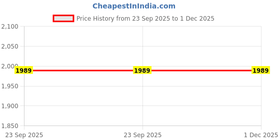 tatacliq.com Sumeet Silver Stainless Steel Plates - Set of 6 sumeet Price History Graph from 23 Sep 2025 to 30 Nov 2025