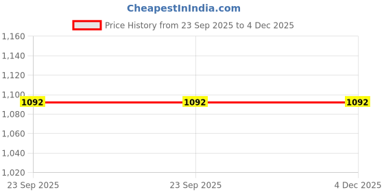 tatacliq.com Sumeet Silver Stainless Steel Serving Plate - Set of 2 sumeet Price History Graph from 23 Sep 2025 to 4 Dec 2025