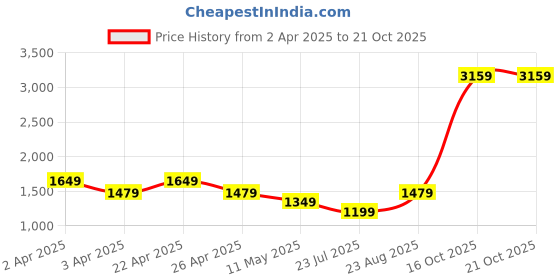 tatacliq.com puma Summer Squeeze Youth Regular Fit Sweatshirt puma Price History Graph from 2 Apr 2025 to 20 Oct 2025