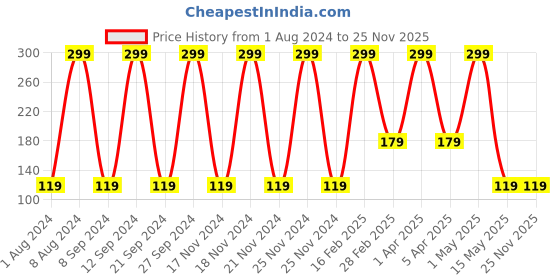 tatacliq.com Sunburn Electron Deodorant - 150 ml sunburn Price History Graph from 1 Aug 2024 to 24 Nov 2025