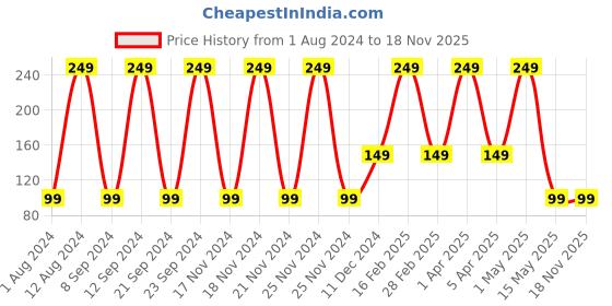 tatacliq.com Sunburn Melody Deodorant - 125 ml sunburn Price History Graph from 1 Aug 2024 to 16 Nov 2025