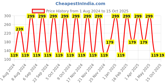 tatacliq.com Sunburn Octavia Deodorant - 150 ml sunburn Price History Graph from 1 Aug 2024 to 15 Oct 2025