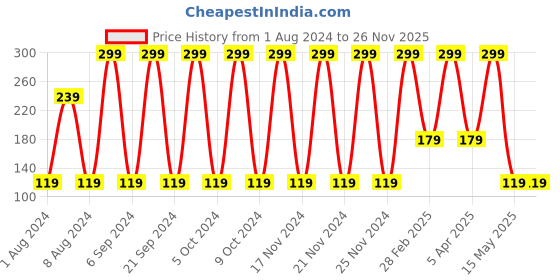 tatacliq.com Sunburn Solaria Deodorant - 150 ml sunburn Price History Graph from 1 Aug 2024 to 26 Nov 2025