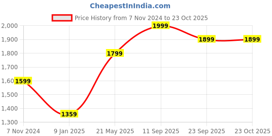tatacliq.com mia by tanishq Sunny Citrine Silver Necklace for Women 925 Silver mia by tanishq Price History Graph from 7 Nov 2024 to 23 Oct 2025