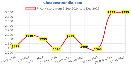 tatacliq.com puma Sunny Jr puma Price History Graph from 3 Sep 2024 to 30 Nov 2025