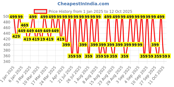 tatacliq.com SunScoop Hydrating Fluid Sunscreen with SPF 60 - 125 ml sunscoop Price History Graph from 1 Jan 2025 to 12 Oct 2025
