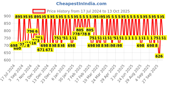 tatacliq.com SunScoop Invisible Body Sunscreen SPF 60 - 125 ml sunscoop Price History Graph from 17 Jul 2024 to 13 Oct 2025