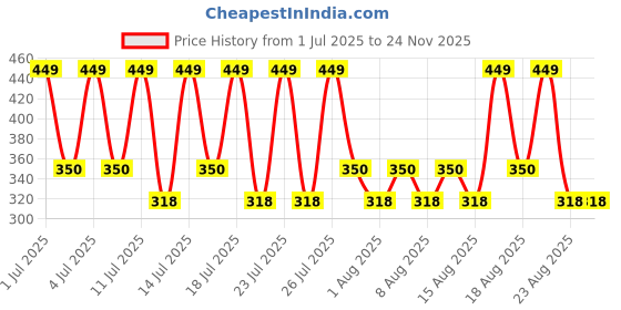 tatacliq.com sunscoop Sunscoop's 3% Niacinamide Fluid Sunscreen| SPF 50+ PA++++ - 45 ml sunscoop Price History Graph from 1 Jul 2025 to 24 Nov 2025
