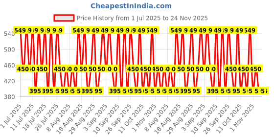 tatacliq.com SunScoop Sunscreen - SPF 30 PA++++ - 75 gm sunscoop Price History Graph from 1 Jul 2025 to 23 Nov 2025