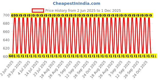 tatacliq.com SunScoop Sunscreen - SPF SPF 50 PA+++ - 45 gm sunscoop Price History Graph from 2 Jun 2025 to 30 Nov 2025