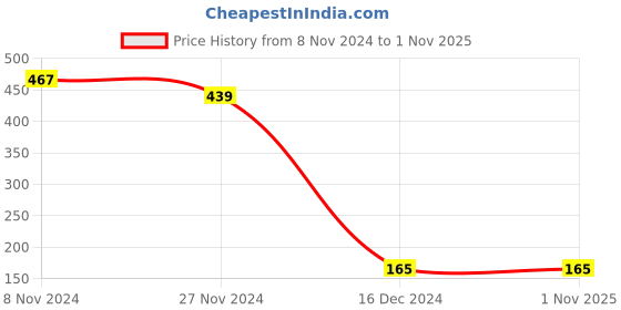 tatacliq.com Sunshine by Bata Men's Blue Flip Flops sunshine Price History Graph from 8 Nov 2024 to 31 Oct 2025