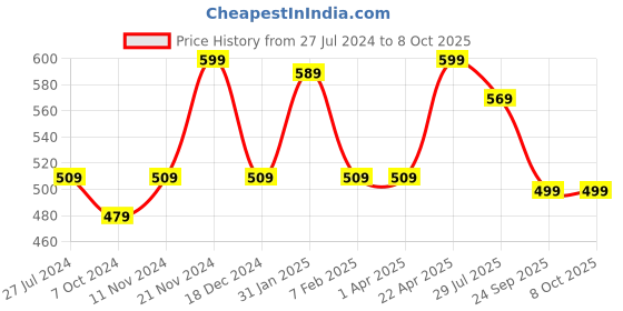 tatacliq.com Sunshine by Bata Men's Grey Flip Flops sunshine Price History Graph from 27 Jul 2024 to 7 Oct 2025