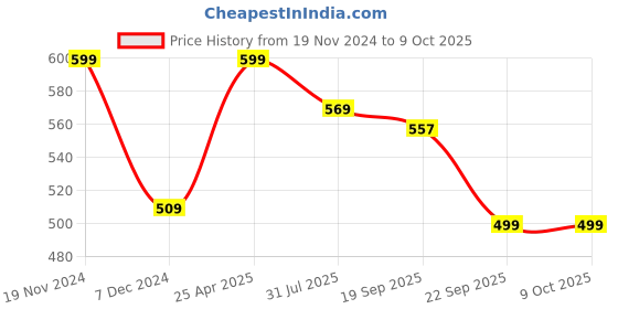 tatacliq.com Sunshine by Bata Men's Grey Flip Flops sunshine Price History Graph from 19 Nov 2024 to 8 Oct 2025