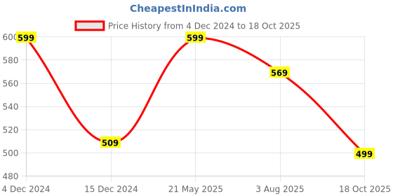 tatacliq.com Sunshine by Bata Men's Grey Flip Flops sunshine Price History Graph from 4 Dec 2024 to 18 Oct 2025
