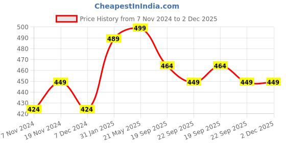 tatacliq.com Sunshine by Bata Men's OASIS Green Flip Flops sunshine Price History Graph from 7 Nov 2024 to 1 Dec 2025
