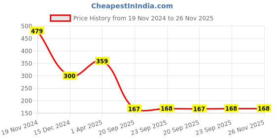 tatacliq.com Sunshine by Bata Men's RIFFLE Black Flip Flops sunshine Price History Graph from 19 Nov 2024 to 26 Nov 2025