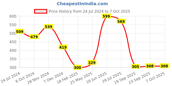 tatacliq.com Sunshine by Bata Men's SOFTILO Grey Flip Flops sunshine Price History Graph from 24 Jul 2024 to 7 Oct 2025