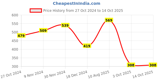 tatacliq.com Sunshine by Bata Men's SOFTILO Grey Flip Flops sunshine Price History Graph from 27 Oct 2024 to 13 Oct 2025