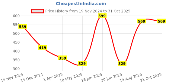 tatacliq.com Sunshine by Bata Men's SOFTILO Grey Flip Flops sunshine Price History Graph from 19 Nov 2024 to 30 Oct 2025