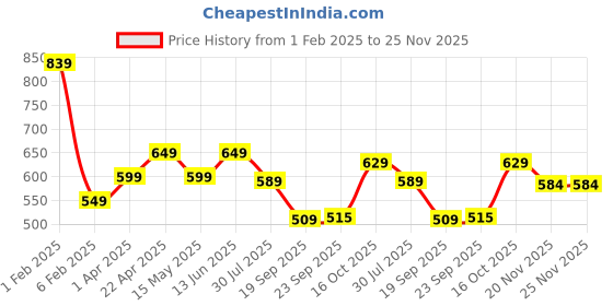 tatacliq.com Sunshine by Bata Men's Xavier Dark Grey & White Flip Flops sunshine Price History Graph from 1 Feb 2025 to 25 Nov 2025