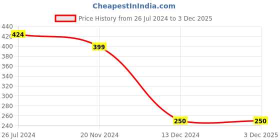 tatacliq.com Sunshine by Bata Women's Blue Flip Flops sunshine Price History Graph from 26 Jul 2024 to 2 Dec 2025
