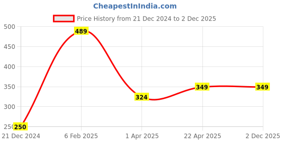 tatacliq.com Sunshine by Bata Women's Blue Flip Flops sunshine Price History Graph from 21 Dec 2024 to 2 Dec 2025