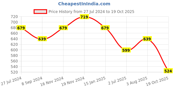 tatacliq.com Sunshine by Bata Women's FLUFFIES TH Blue Flip Flops sunshine Price History Graph from 27 Jul 2024 to 19 Oct 2025