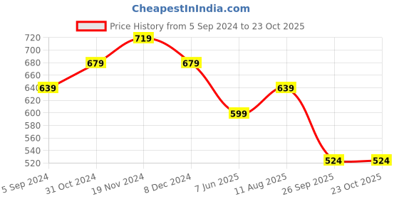 tatacliq.com Sunshine by Bata Women's FLUFFIES TH Blue Flip Flops bata Price History Graph from 5 Sep 2024 to 23 Oct 2025