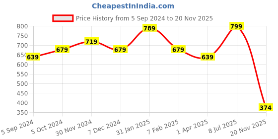 tatacliq.com Sunshine by Bata Women's FLUFFIES TH Blue Flip Flops bata Price History Graph from 5 Sep 2024 to 20 Nov 2025