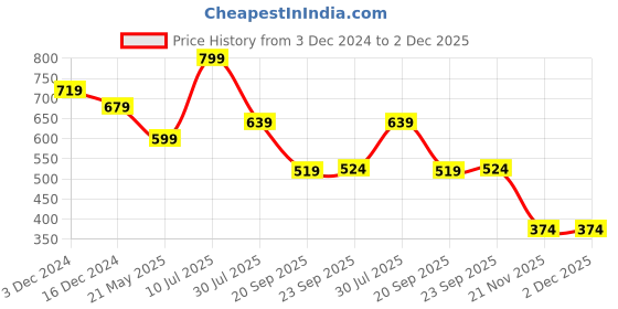 tatacliq.com Sunshine by Bata Women's FLUFFIES TH Blue Flip Flops bata Price History Graph from 3 Dec 2024 to 2 Dec 2025