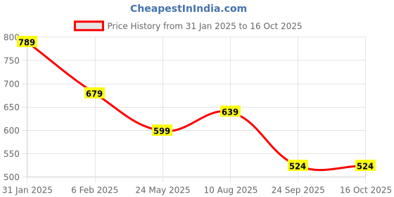 tatacliq.com Sunshine by Bata Women's FLUFFIES TH Blue Flip Flops sunshine Price History Graph from 31 Jan 2025 to 15 Oct 2025