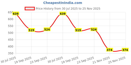 tatacliq.com Sunshine by Bata Women's FLUFFIES TH Blue Flip Flops sunshine Price History Graph from 30 Jul 2025 to 25 Nov 2025