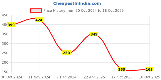 tatacliq.com Sunshine by Bata Women's Red Flip Flops sunshine Price History Graph from 30 Oct 2024 to 18 Oct 2025