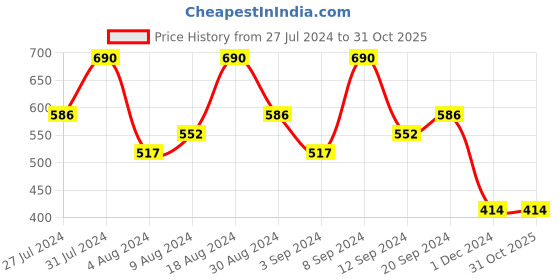 tatacliq.com Sunsilk Onion & Jojoba Oil Hairfall Shampoo - 700 ml sunsilk Price History Graph from 27 Jul 2024 to 30 Oct 2025